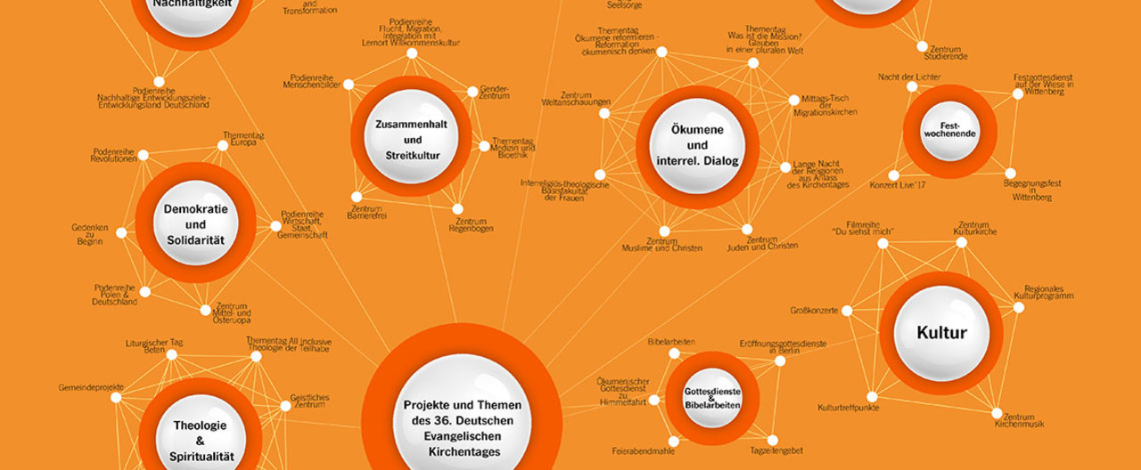 Inhaltlicher Aufbau des Kirchentages